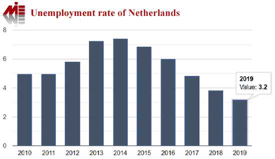 Unemployment rate of Netherlands