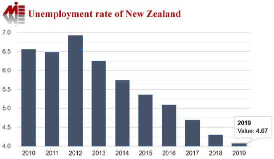 Unemployment rate of New Zealand