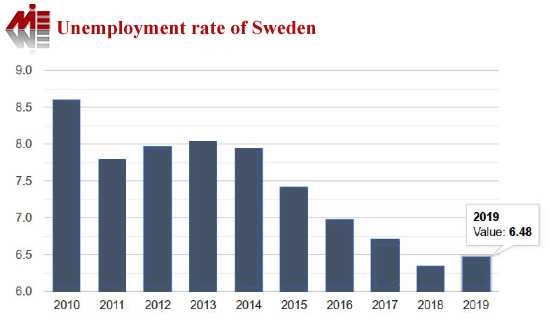 Unemployment rate of Sweden