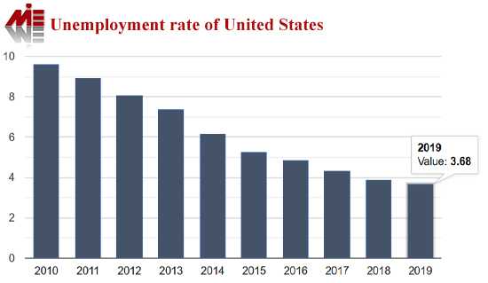 Unemployment rate of United States