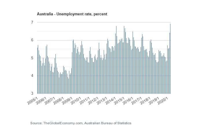 australia unemployment rate