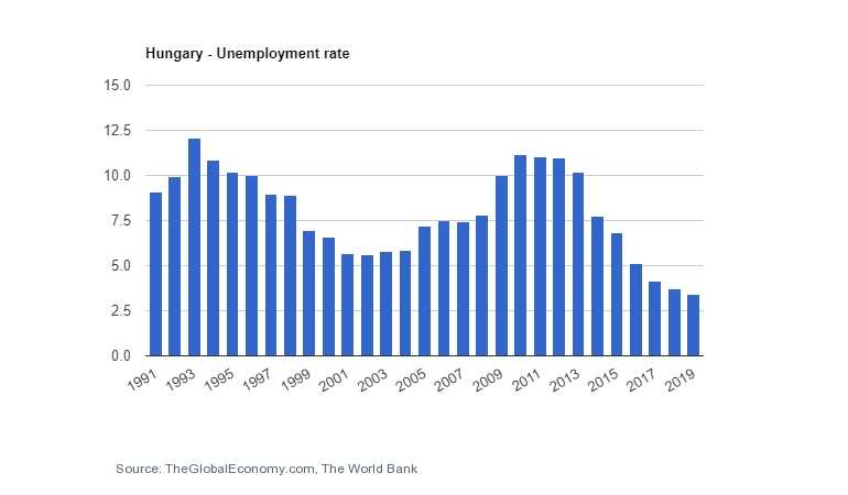 Hungary unemployment rate