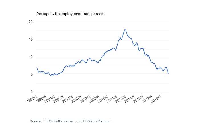 Portugal unemployment rate