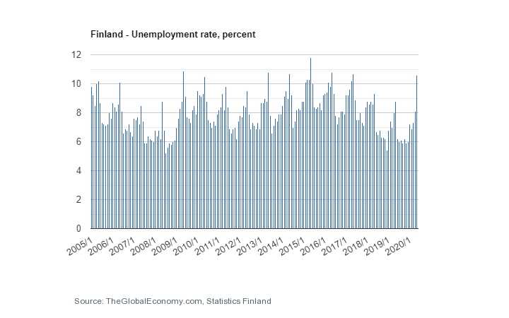 Finland unemployment rate