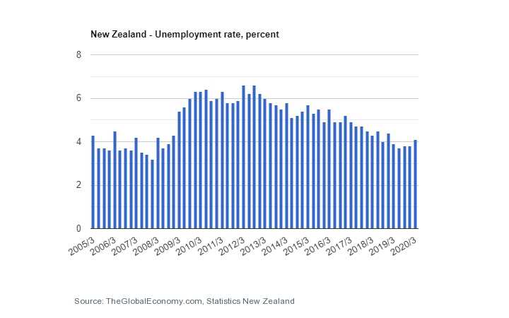 New zeland unemployment rate