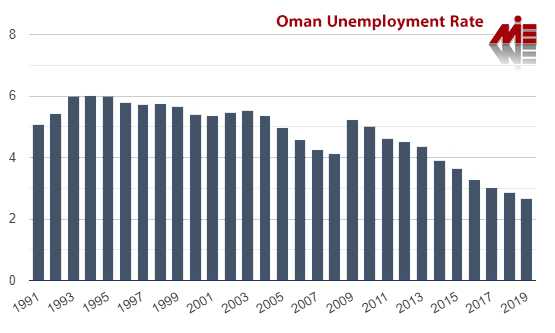 oman unemployment rate