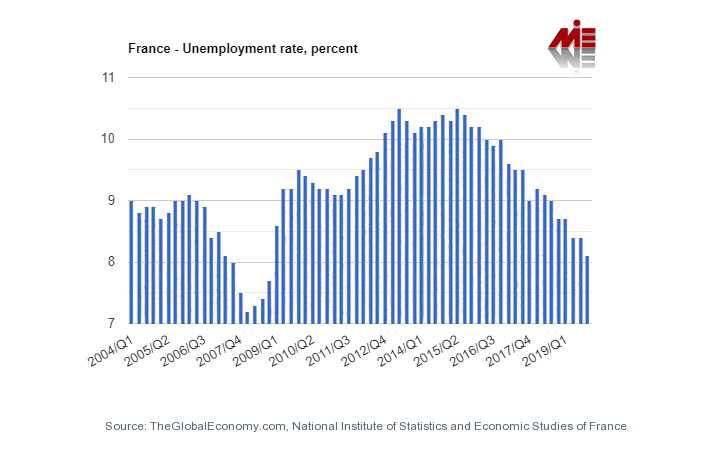 france unemployment rate