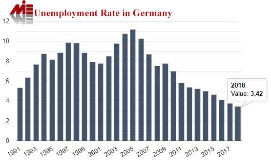 Unemployment Rate Of Germany