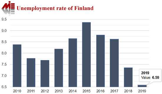 Unemployment rate of Finland