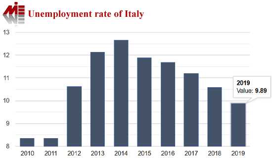 Unemployment rate of Italy