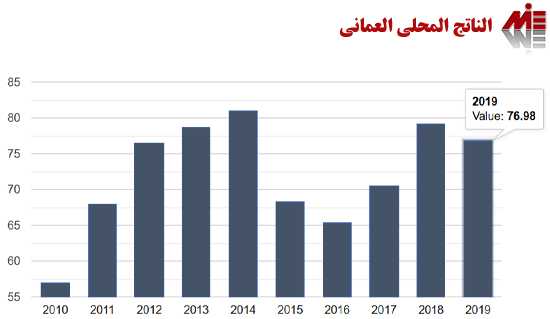 الناتج المحلي العماني الإستثمار في عمان