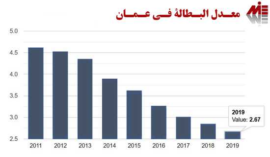 معدل البطالة في عمان