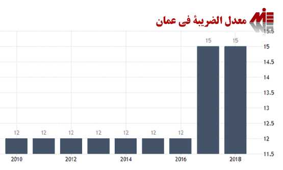 معدل الضريبة في عمان الإستثمار في عمان