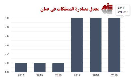 معدل مصادرة الممتلكات في عمان الإستثمار في عمان
