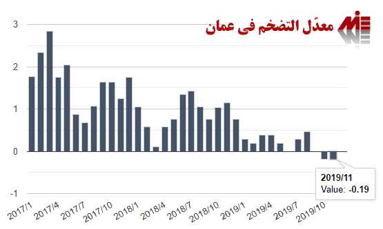معدّل التضخم في عمان