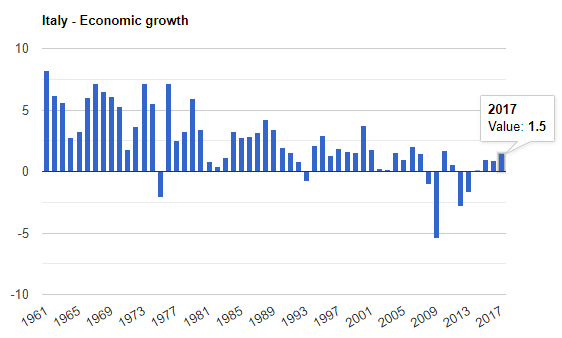 مخطط النمو الاقتصادي الإيطالي