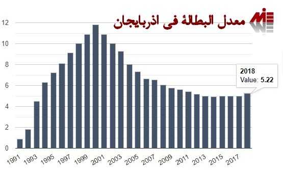 معدل البطاله فی اذربایجان