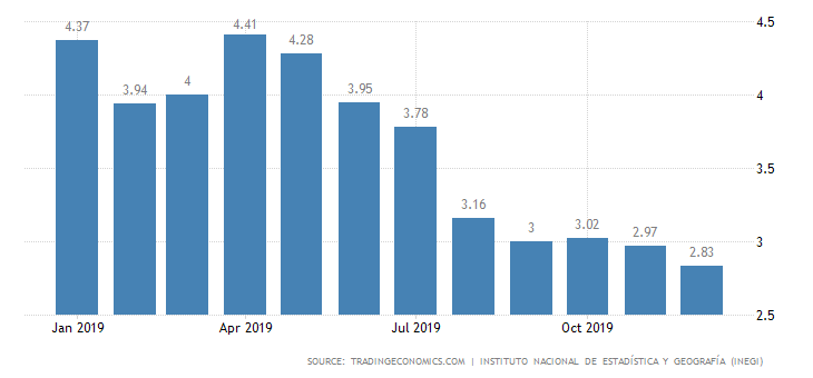 معدل التضخم في المكسيك