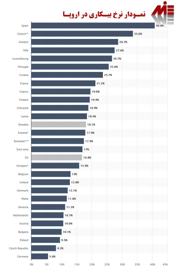نمودار نرخ بیکاری در اروپا