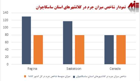 نمودار شاخص میزان جرم در کلانشهرهای استان ساسکاچوان
