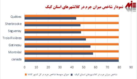نمودار شاخص میزان جرم در کلانشهرهای استان کبک