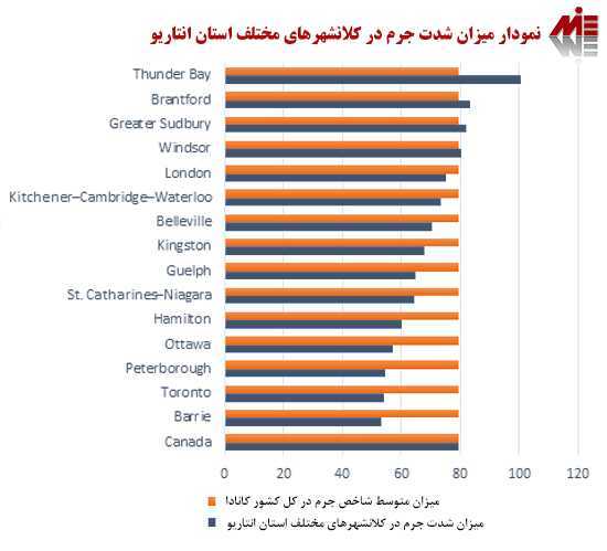 نمودار میزان شدت جرم در کلانشهرهای مختلف استان انتاریو