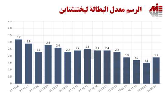 نمودار نرخ بیکاری لیختن اشتاین عربی