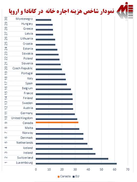 نمودار شاخص هزینه اجاره خانه  در کانادا و اروپا