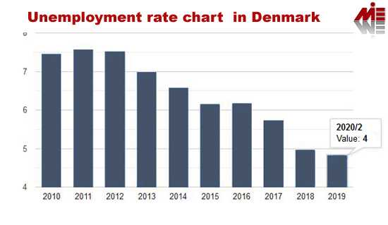 Unemployment rate chart in Denmark