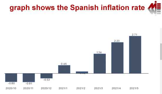 graph shows the Spanish inflation rate