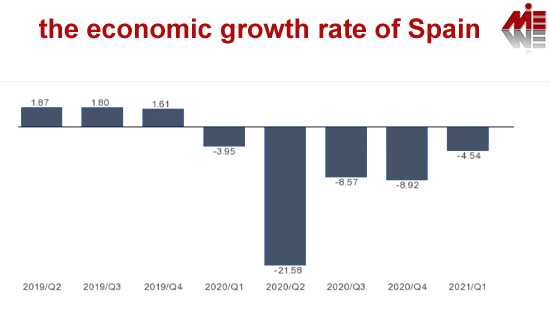 the economic growth rate of Spain