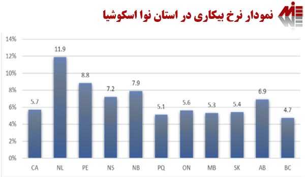 نمودار نرخ بیکاری در استان نوا اسکوشیا 