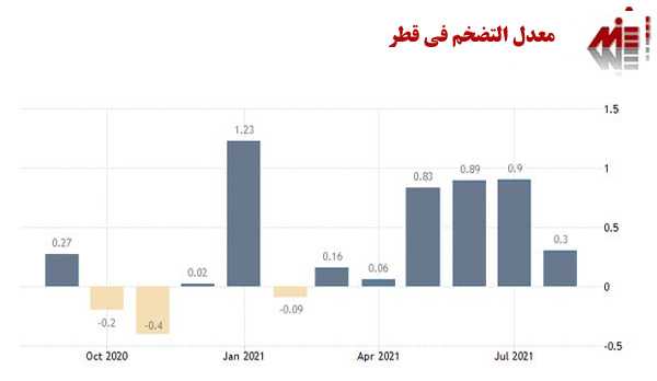 معدل التضخم في قطر
