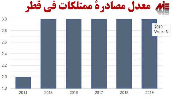 معدل مصادرة ممتلكات فی قطر
