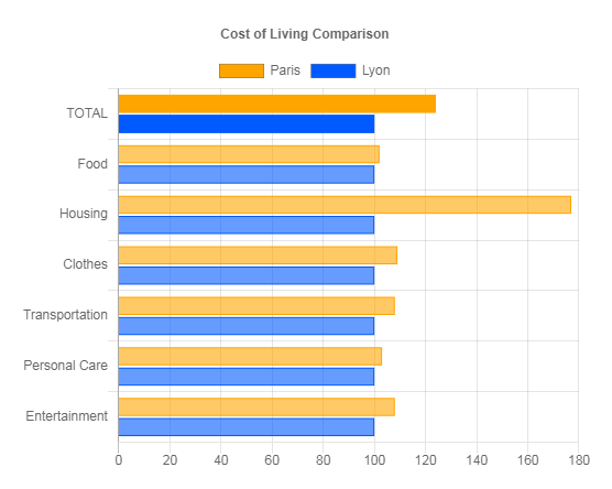 مقایسه هزینه زندگی در لیون 2