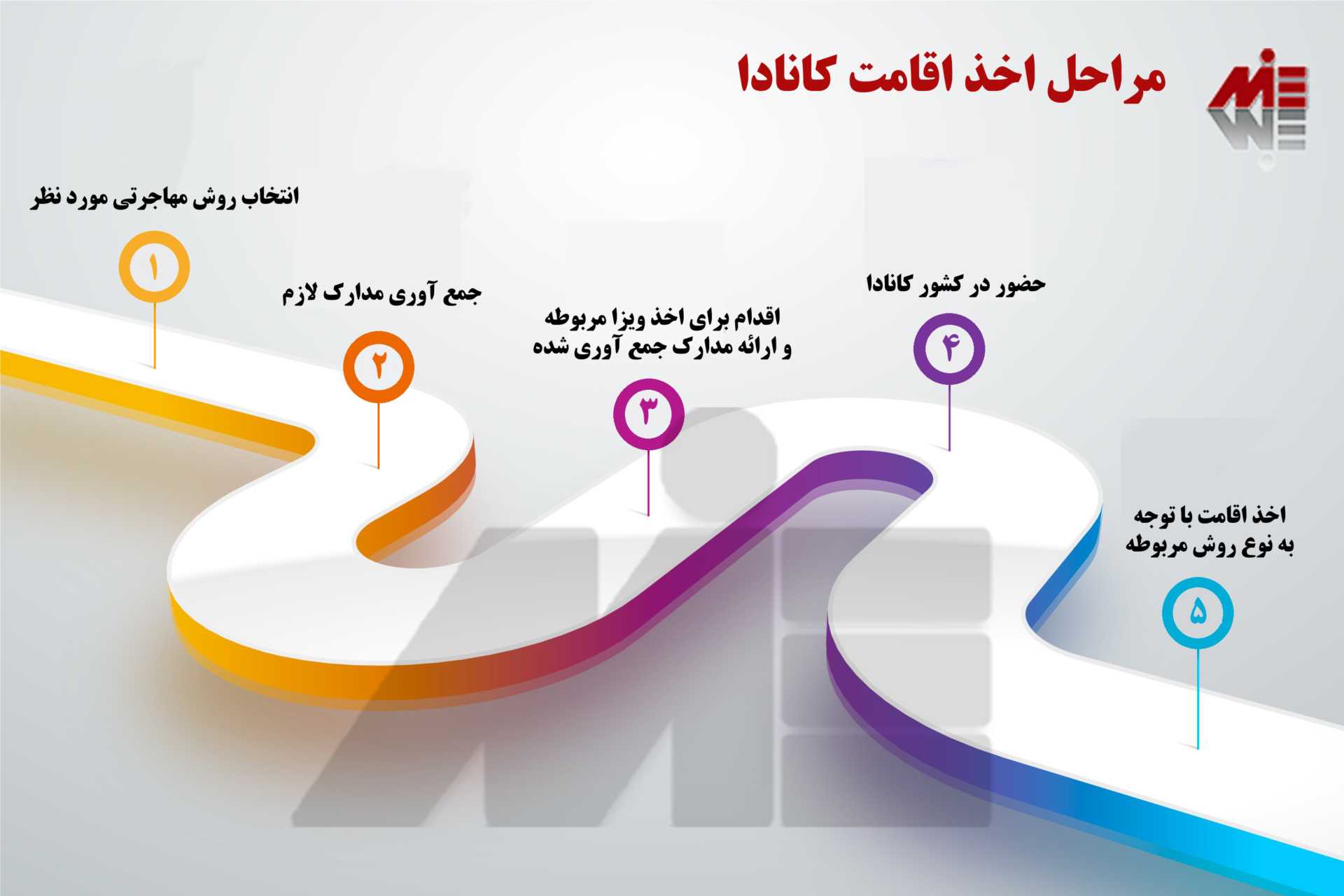 مراحل اخذ اقامت کانادا چگونه است؟ با mie