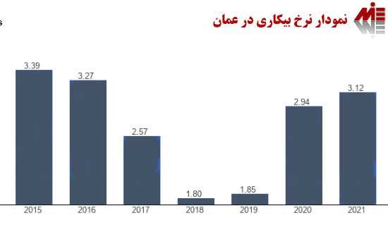 نمودار نرخ بیکاری عمان