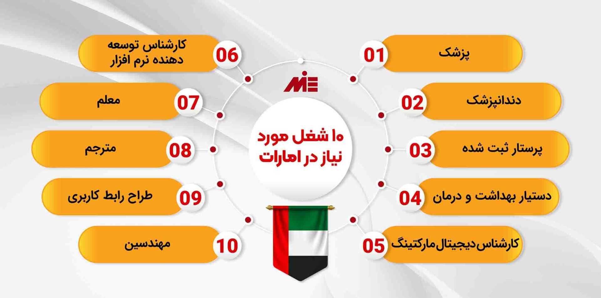 لیست مشاغل مورد نیاز در امارات و دبی 
