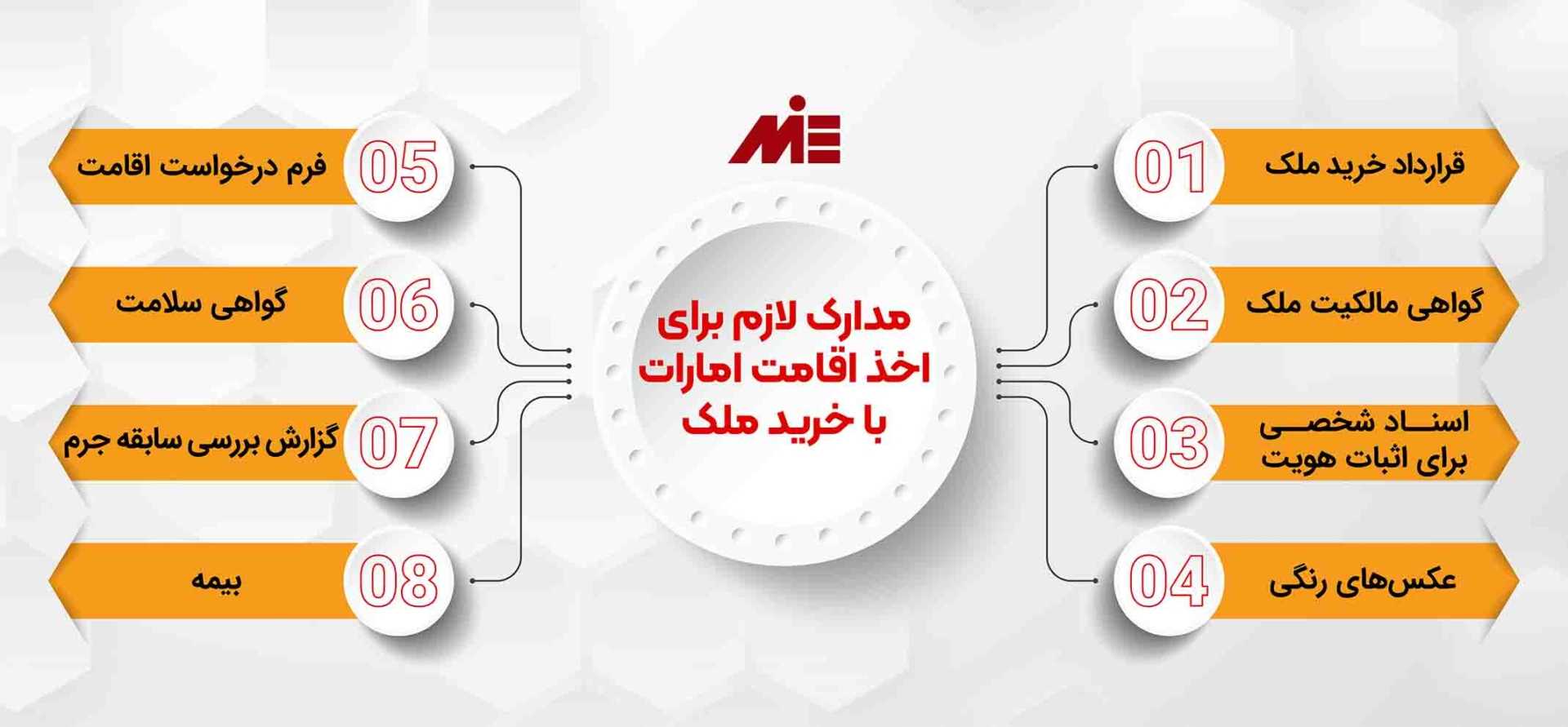 مدارک لازم برای اخذ اقامت امارات با خرید ملک