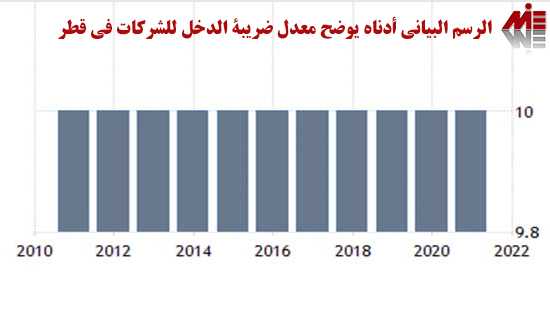 الرسم البياني أدناه يوضح معدل ضريبة الدخل للشركات في قطر
