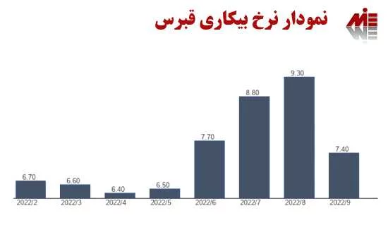 نرخ بیکاری قبرس