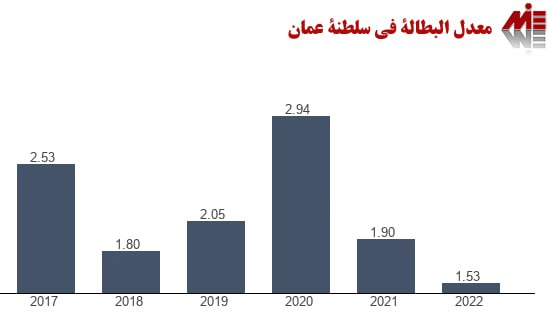 معدل البطالة في سلطنة عمان