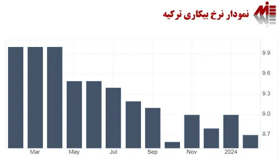 نمودار نرخ بیکاری ترکیه