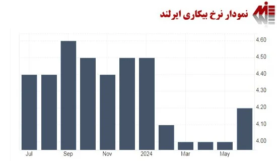 نرخ بیکاری ایرلند